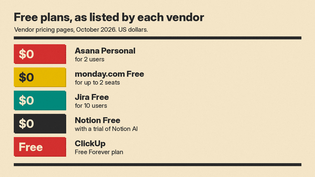 Panel comparing free plans as listed on vendor pricing pages in October 2026: Asana Personal $0 for 2 users, monday.com Free $0 for up to 2 seats, Jira Free $0 for 10 users, Notion Free $0 with a trial of Notion AI, and ClickUp Free Forever