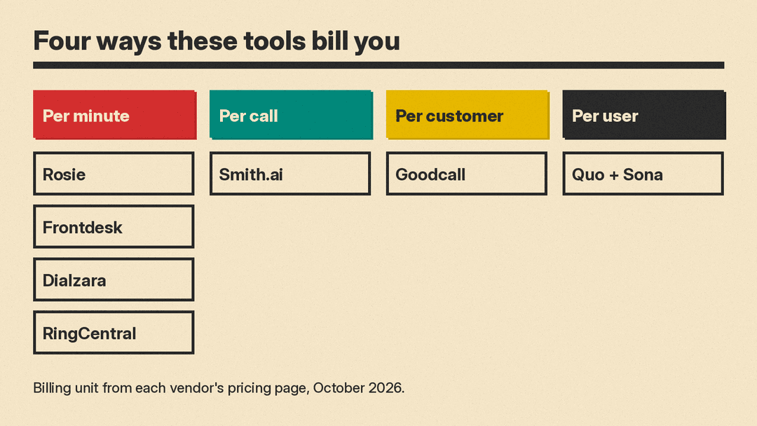 Chart grouping seven AI receptionist tools by billing unit: per minute (Rosie, Frontdesk, Dialzara, RingCentral), per call (Smith.ai), per customer (Goodcall) and per user (Quo with Sona)