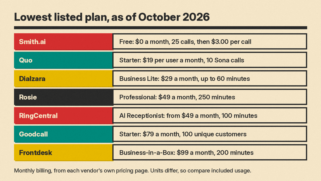 Panel listing each tool's lowest listed plan on monthly billing as of October 2026: Smith.ai Free at $0 with 25 calls, Quo Starter at $19 per user, Dialzara Business Lite at $29, Rosie Professional at $49, RingCentral AI Receptionist from $49 with 100 minutes, Goodcall Starter at $79 and Frontdesk Business-in-a-Box at $99