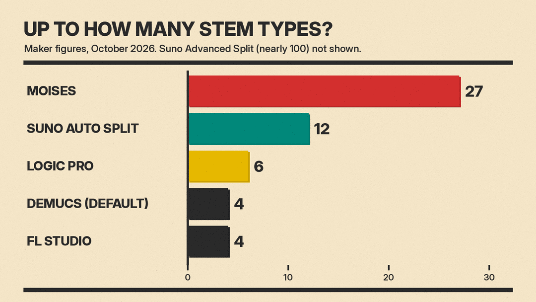Bar chart of the largest number of stem types each tool lists: Moises 27, Suno Auto Split 12, Logic Pro 6, Demucs default model 4, FL Studio 4