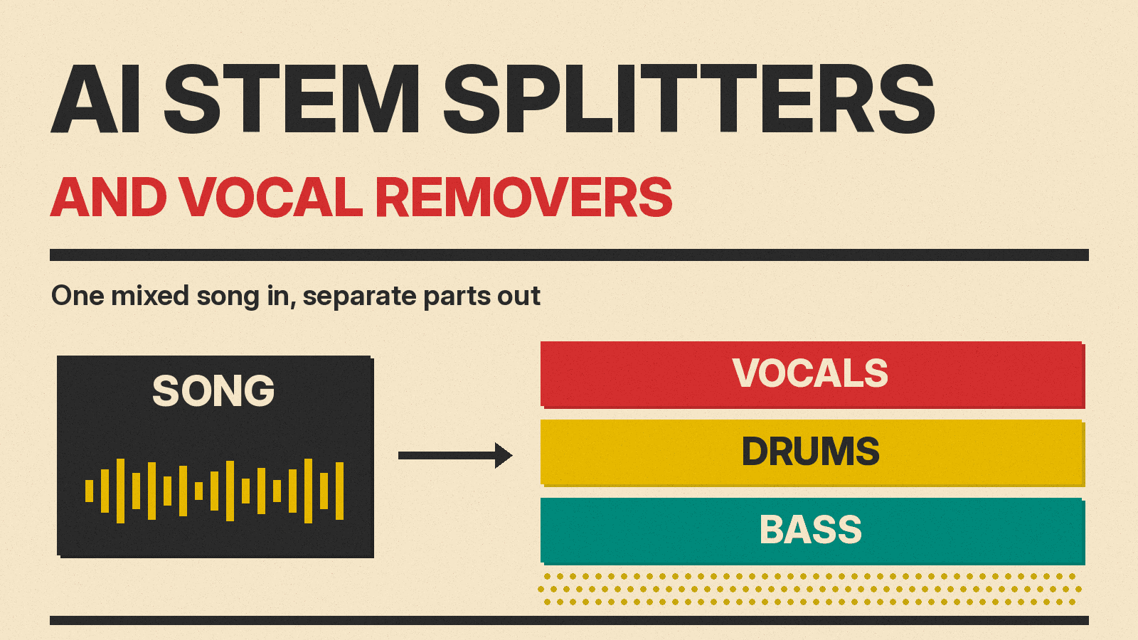 Olivetti-style cover reading AI Stem Splitters and Vocal Removers, with a song split into vocals, drums and bass blocks in red, mustard and teal on cream paper