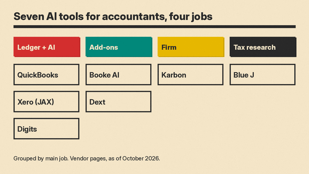 Diagram sorting seven AI tools for accountants into four jobs: ledgers with AI (QuickBooks, Xero, Digits), bookkeeping add-ons (Booke AI, Dext), firm practice management (Karbon) and tax research (Blue J)