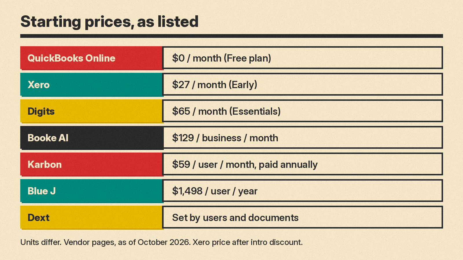 Panel of starting prices as listed by each vendor in October 2026: QuickBooks Online Free $0 a month, Xero Early $27 a month, Digits Essentials $65 a month, Booke AI $129 per business a month, Karbon Team $59 per user a month paid annually, Blue J Individual $1,498 per user a year, Dext priced by users and documents