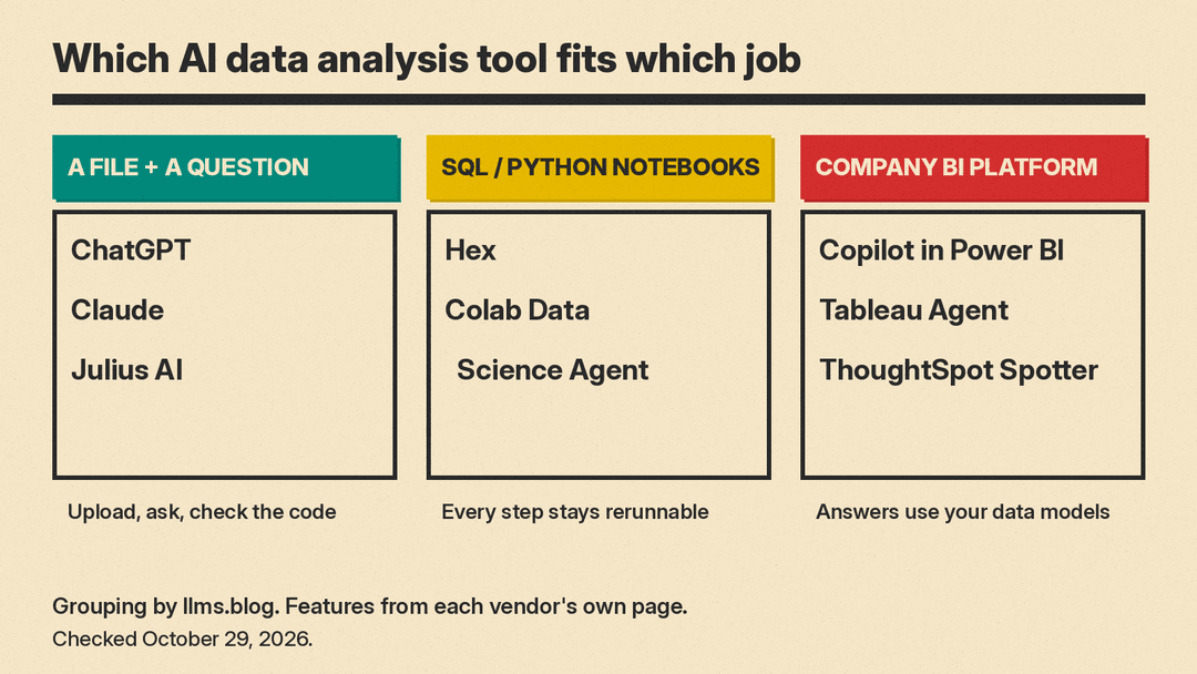 Chart grouping AI data analysis tools by job: file chat with ChatGPT, Claude and Julius AI; notebooks with Hex and Colab; BI platforms with Power BI, Tableau and ThoughtSpot