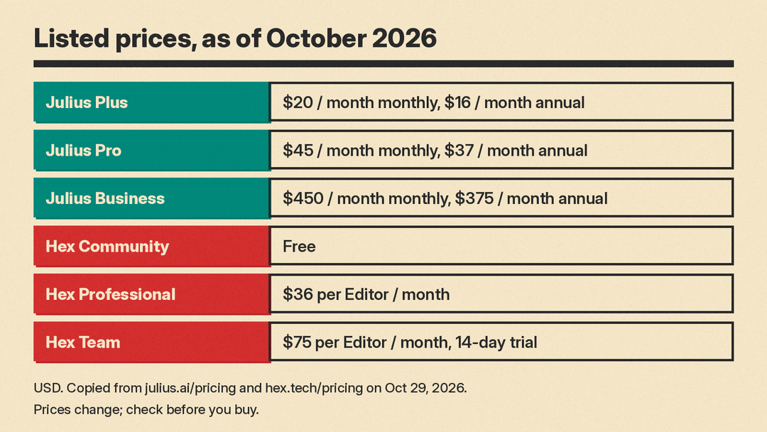 Price panel listing Julius AI Plus, Pro and Business and Hex Community, Professional and Team prices in USD as of October 29, 2026