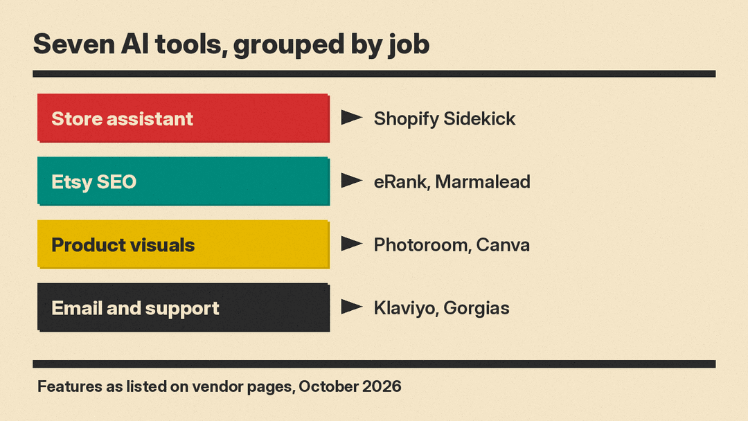 Panel that sorts the seven AI tools in this guide into four groups: store assistant, Etsy SEO, product visuals, and email and support