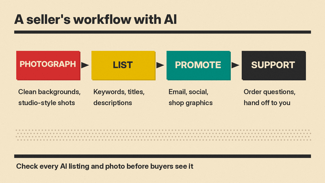 Flow that shows how an Etsy or Shopify seller can use AI across four steps: photograph, list, promote and support