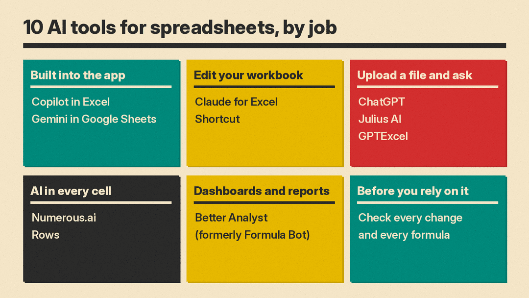 Grid of six panels listing 10 AI tools for spreadsheets by job: Built into the app (Copilot in Excel, Gemini in Google Sheets), Edit your workbook (Claude for Excel, Shortcut), Upload a file and ask (ChatGPT, Julius AI, GPTExcel), AI in every cell (Numerous.ai, Rows), Dashboards and reports (Better Analyst, formerly Formula Bot), and a reminder to check every change and every formula