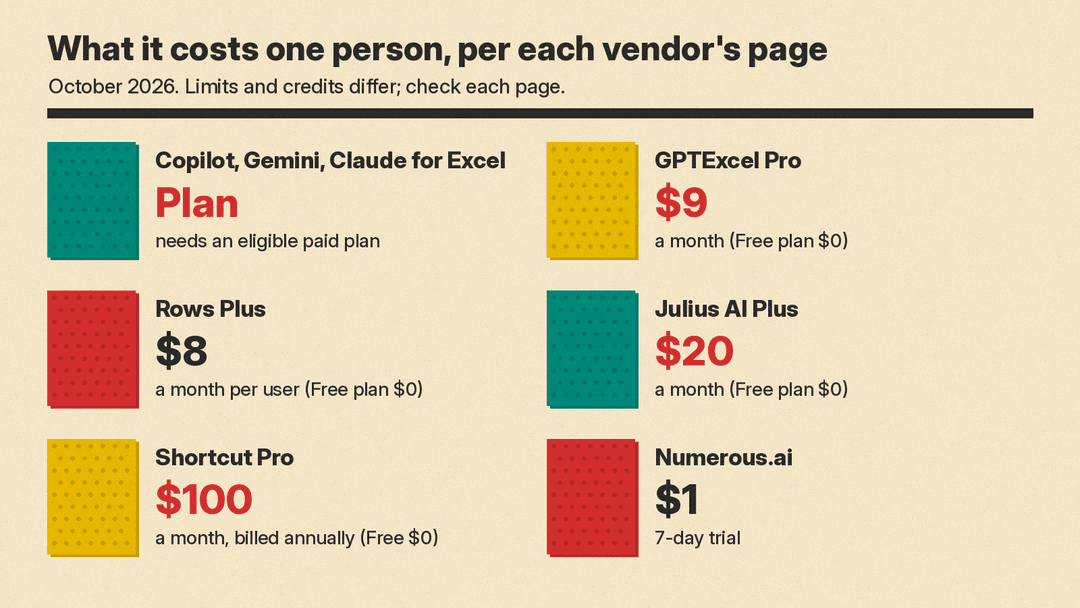 Panel of what each tool costs one person, per each vendor's page, October 2026: Copilot, Gemini and Claude for Excel need an eligible paid plan; GPTExcel Pro $9 a month; Rows Plus $8 a month per user; Julius AI Plus $20 a month; Shortcut Pro $100 a month billed annually; Numerous.ai $1 for a 7-day trial; Free plans at $0 where listed