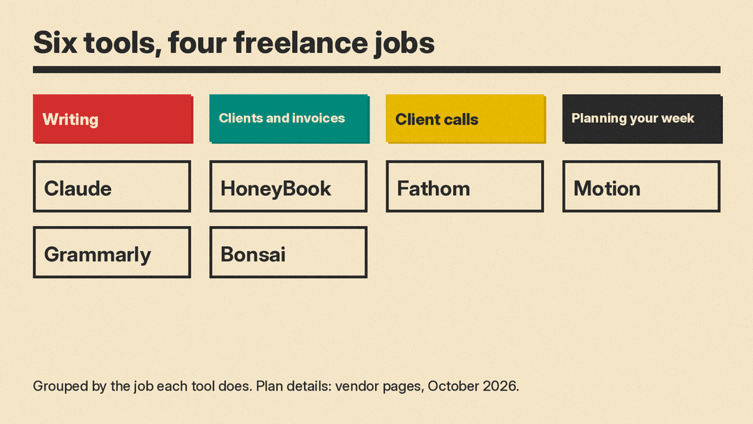 Grid that sorts the six tools in this guide into four freelance jobs: Claude and Grammarly for writing, HoneyBook and Bonsai for clients and invoices, Fathom for client calls, and Motion for planning your week