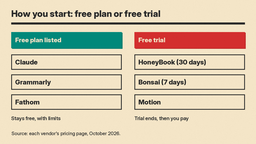 Two columns: Claude, Grammarly and Fathom list a free plan that stays free with limits, while HoneyBook (30-day trial), Bonsai (7-day trial) and Motion start with a free trial