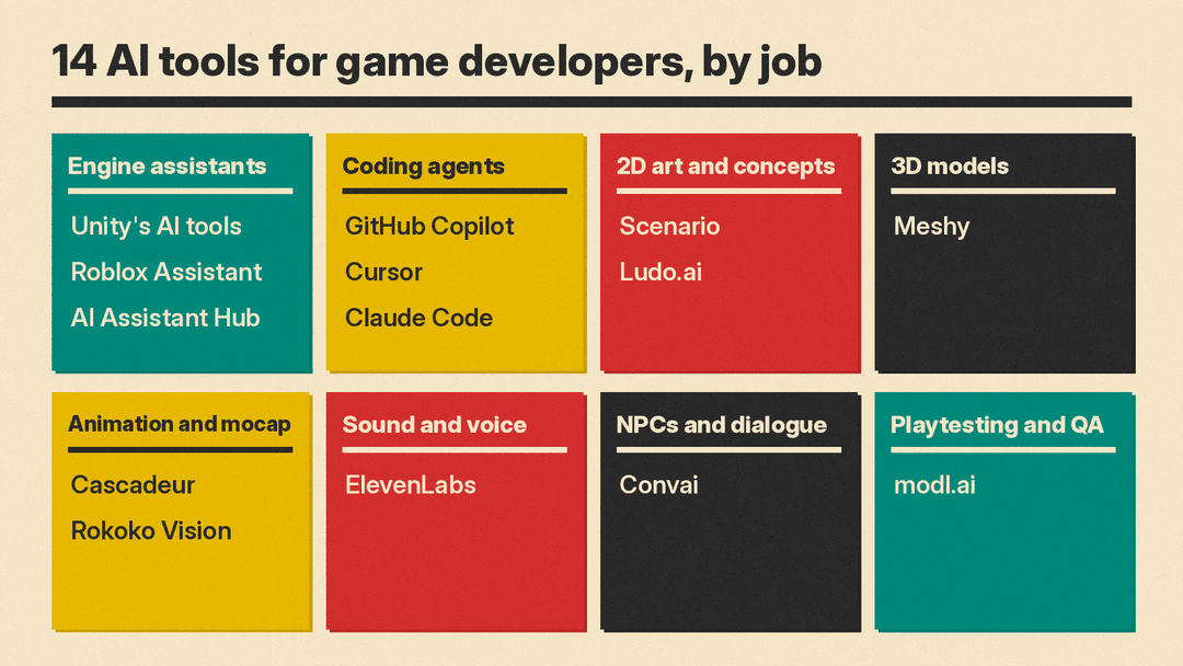 Grid of eight game development jobs with the tools listed under each: Engine assistants (Unity's AI tools, Roblox Assistant, AI Assistant Hub), Coding agents (GitHub Copilot, Cursor, Claude Code), 2D art and concepts (Scenario, Ludo.ai), 3D models (Meshy), Animation and mocap (Cascadeur, Rokoko Vision), Sound and voice (ElevenLabs), NPCs and dialogue (Convai), Playtesting and QA (modl.ai)