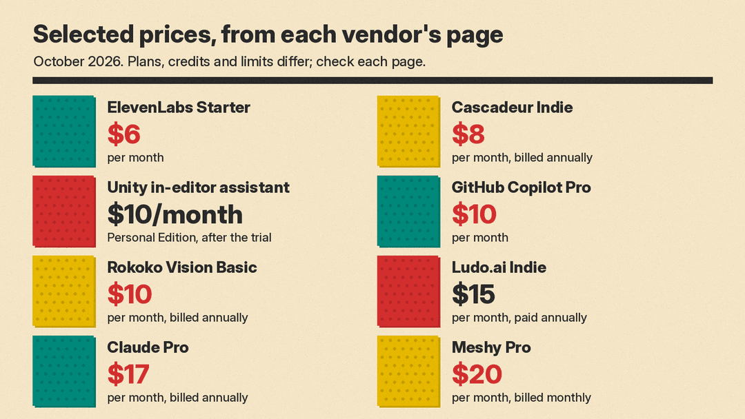 Panel of selected prices from each vendor's own page, October 2026: ElevenLabs Starter $6 per month, Cascadeur Indie $8 per month billed annually, Unity in-editor assistant $10/month for Personal Edition after the trial, GitHub Copilot Pro $10 per month, Rokoko Vision Basic $10 per month billed annually, Ludo.ai Indie $15 per month paid annually, Claude Pro $17 per month billed annually, Meshy Pro $20 per month billed monthly