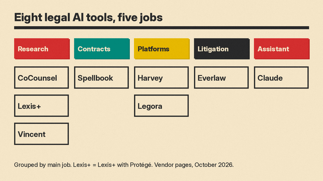 Map of eight legal AI tools in five jobs: research (CoCounsel, Lexis+, Vincent), contracts (Spellbook), platforms (Harvey, Legora), litigation (Everlaw), assistant (Claude)