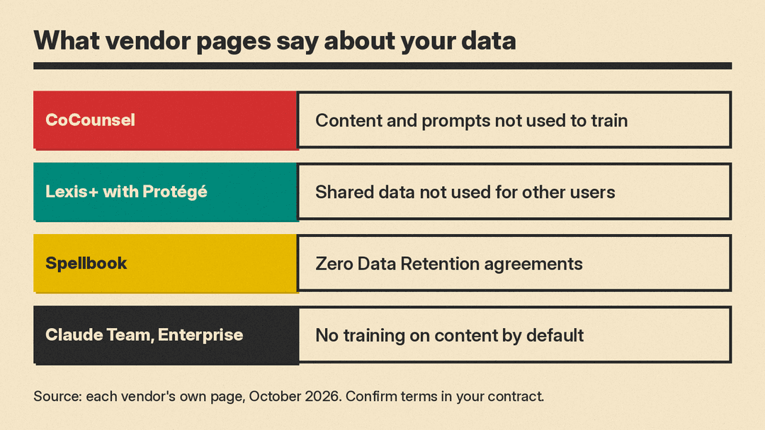 Table of what the CoCounsel, Lexis+ with Protégé, Spellbook and Claude Team and Enterprise pages say about data use and training