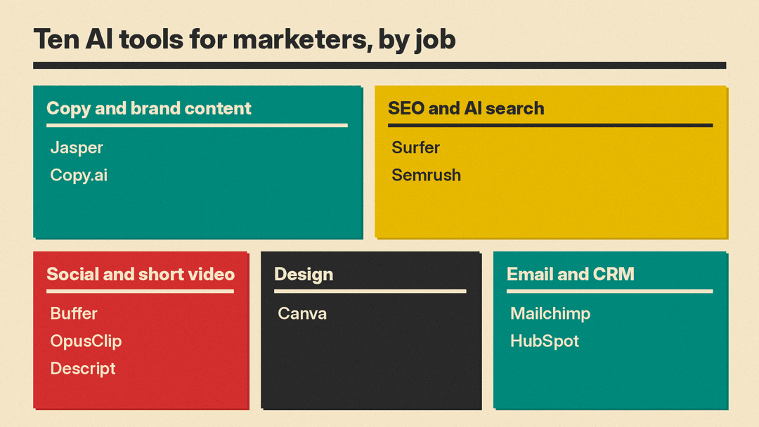 Grid of five marketing jobs with the tools listed under each: Copy and brand content (Jasper, Copy.ai), SEO and AI search (Surfer, Semrush), Social and short video (Buffer, OpusClip, Descript), Design (Canva), Email and CRM (Mailchimp, HubSpot)