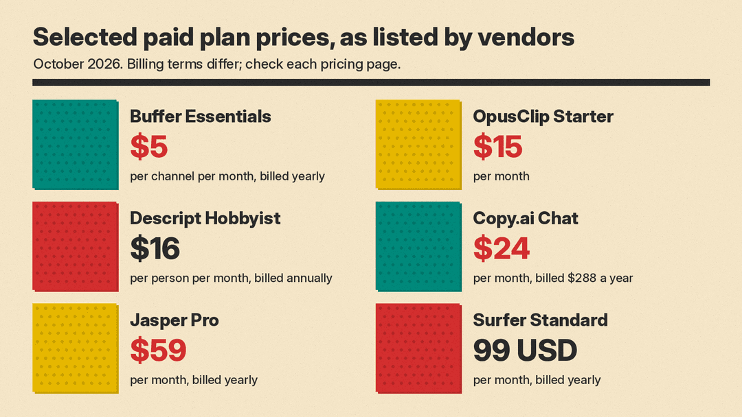 Pricing panel of selected paid plans, with figures from each vendor's own pricing page as of October 2026: Buffer Essentials $5 per channel per month billed yearly, OpusClip Starter $15 per month, Descript Hobbyist $16 per person per month billed annually, Copy.ai Chat $24 per month billed yearly, Jasper Pro $59 per month billed yearly, Surfer Standard 99 USD per month billed yearly