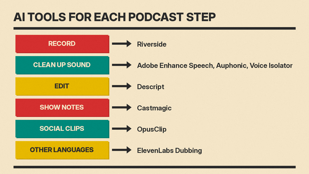 Podcast steps and tools: record with Riverside; clean up sound with Adobe Enhance Speech, Auphonic or Voice Isolator; edit with Descript; show notes with Castmagic; social clips with OpusClip; other languages with ElevenLabs Dubbing