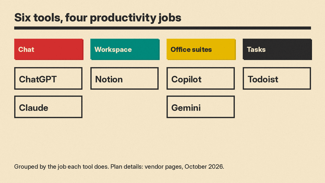 Map of six tools into four productivity jobs