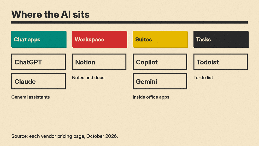 Where the AI sits across chat, workspace, suites and tasks