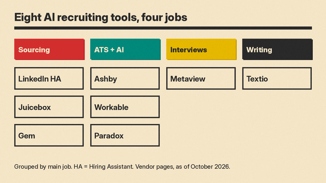Diagram sorting eight AI recruiting tools into four jobs: sourcing (LinkedIn Hiring Assistant, Juicebox, Gem), ATS with AI (Ashby, Workable, Paradox), interviews (Metaview) and writing (Textio)