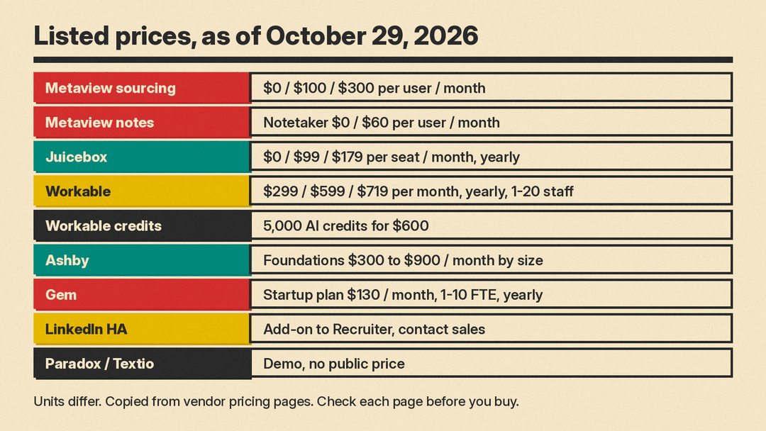 Number panel of listed prices as of October 29, 2026: Metaview sourcing $0, $100 and $300 and Notetaker $0 and $60 per user per month; Juicebox $0, $99 and $179 per seat per month billed yearly; Workable $299, $599 and $719 per month billed yearly at 1 to 20 employees; Workable 5,000 AI credits for $600; Ashby Foundations $300 to $900 per month by company size; Gem startup plan $130 per month for 1 to 10 FTE billed yearly; LinkedIn Hiring Assistant contact sales; Paradox and Textio by demo