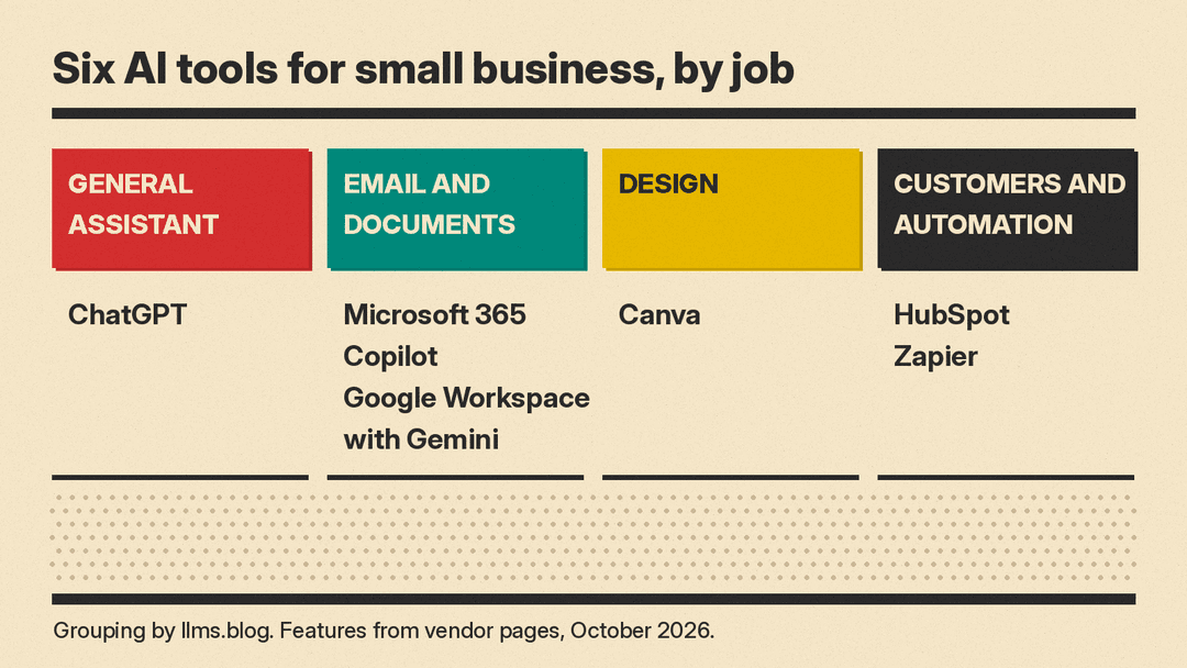 Chart that sorts the six tools in this guide into four jobs: ChatGPT for a general assistant, Microsoft 365 Copilot and Google Workspace with Gemini for email and documents, Canva for design, and HubSpot and Zapier for customers and automation