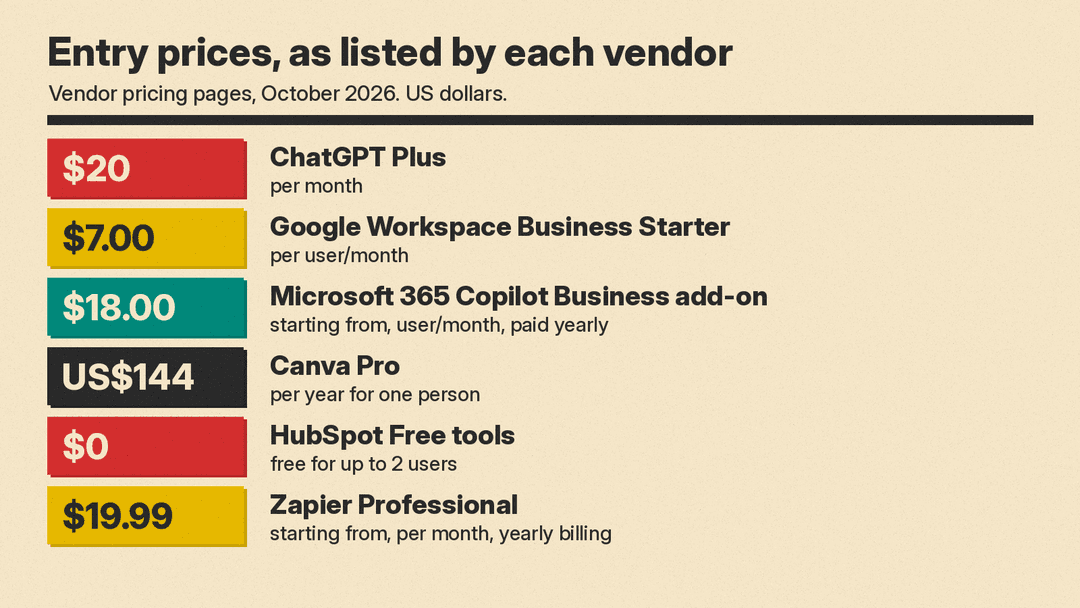 Panel of entry prices copied from vendor pricing pages in October 2026: ChatGPT Plus $20 a month, Google Workspace Business Starter $7.00 per user a month, Microsoft 365 Copilot Business add-on from $18.00 per user a month paid yearly, Canva Pro US$144 a year, HubSpot Free $0, and Zapier Professional from $19.99 a month billed yearly