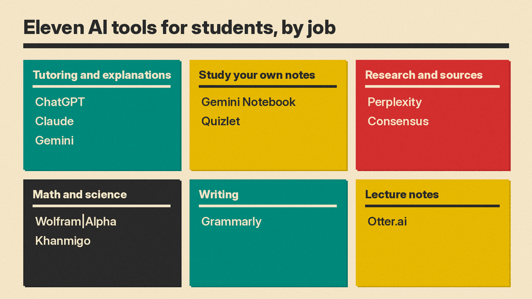 Grid of six study jobs with the tools listed under each: Tutoring and explanations (ChatGPT, Claude, Gemini), Study your own notes (Gemini Notebook, Quizlet), Research and sources (Perplexity, Consensus), Math and science (Wolfram|Alpha, Khanmigo), Writing (Grammarly), Lecture notes (Otter.ai)