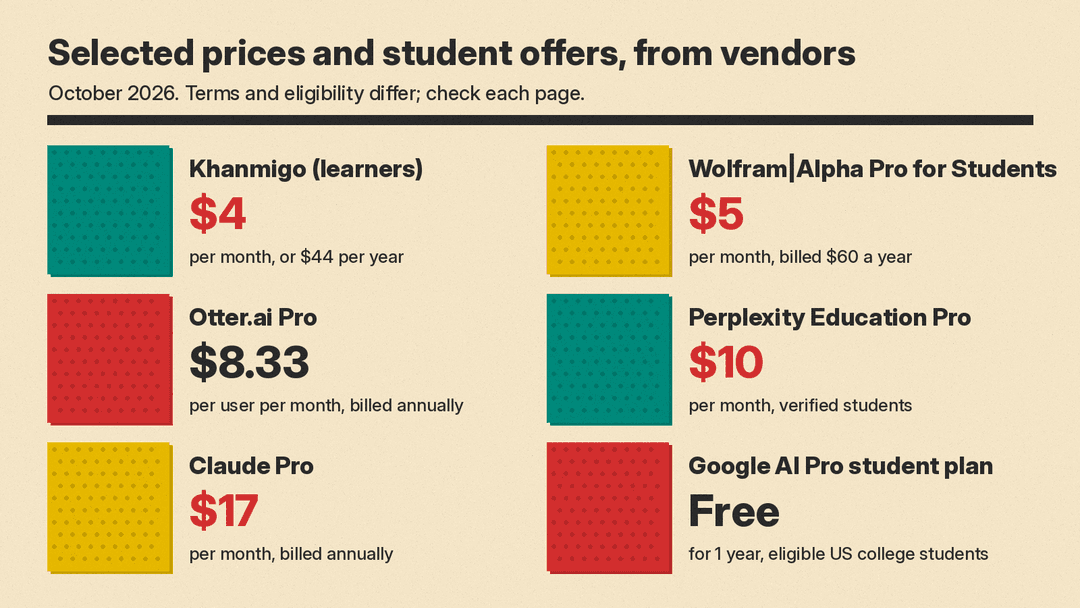 Panel of selected prices and student offers from each vendor's own page, October 2026: Khanmigo $4 per month or $44 per year, Wolfram|Alpha Pro for Students $5 per month billed $60 a year, Otter.ai Pro $8.33 per user per month billed annually, Perplexity Education Pro $10 per month for verified students, Claude Pro $17 per month billed annually, Google AI Pro free for 1 year for eligible US college students
