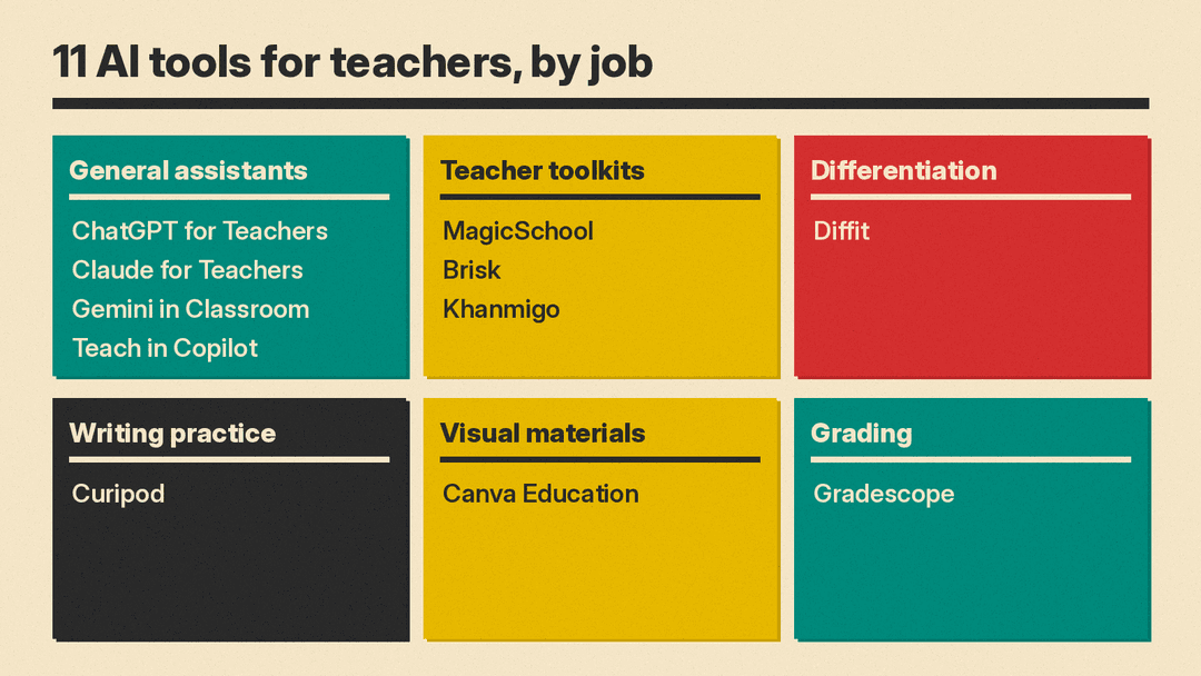 Grid of six teaching jobs with the tools listed under each: General assistants (ChatGPT for Teachers, Claude for Teachers, Gemini in Classroom, Teach in Copilot), Teacher toolkits (MagicSchool, Brisk, Khanmigo), Differentiation (Diffit), Writing practice (Curipod), Visual materials (Canva Education), Grading (Gradescope)
