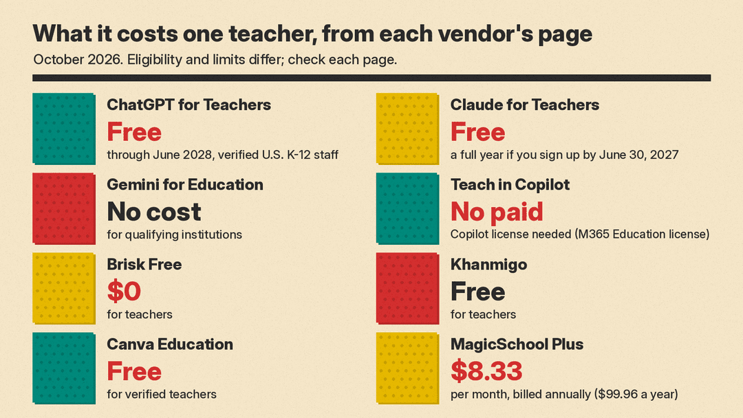 Panel of what each tool costs an individual teacher, from each vendor's page, October 2026: ChatGPT for Teachers free through June 2028 for verified U.S. K-12 staff; Claude for Teachers free, a full year if you sign up by June 30, 2027; Gemini for Education no cost for qualifying institutions; Teach in Copilot needs no paid Copilot license; Brisk Free $0 for teachers; Khanmigo free for teachers; Canva Education free for verified teachers; MagicSchool Plus $8.33 per month billed annually ($99.96 a year)