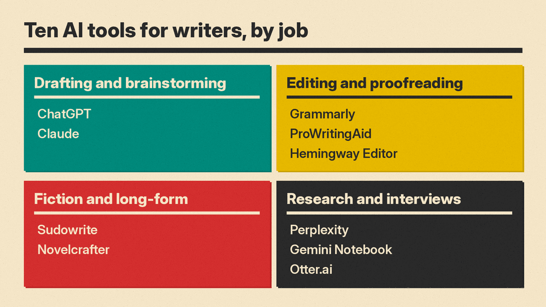 Grid of four writer tool categories: Drafting and brainstorming, Editing and proofreading, Fiction and long-form, Research and interviews