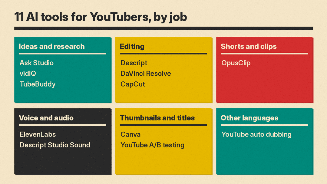 Grid of six YouTube jobs with the tools listed under each: Ideas and research (Ask Studio, vidIQ, TubeBuddy), Editing (Descript, DaVinci Resolve, CapCut), Shorts and clips (OpusClip), Voice and audio (ElevenLabs, Descript Studio Sound), Thumbnails and titles (Canva, YouTube A/B testing), Other languages (YouTube auto dubbing)