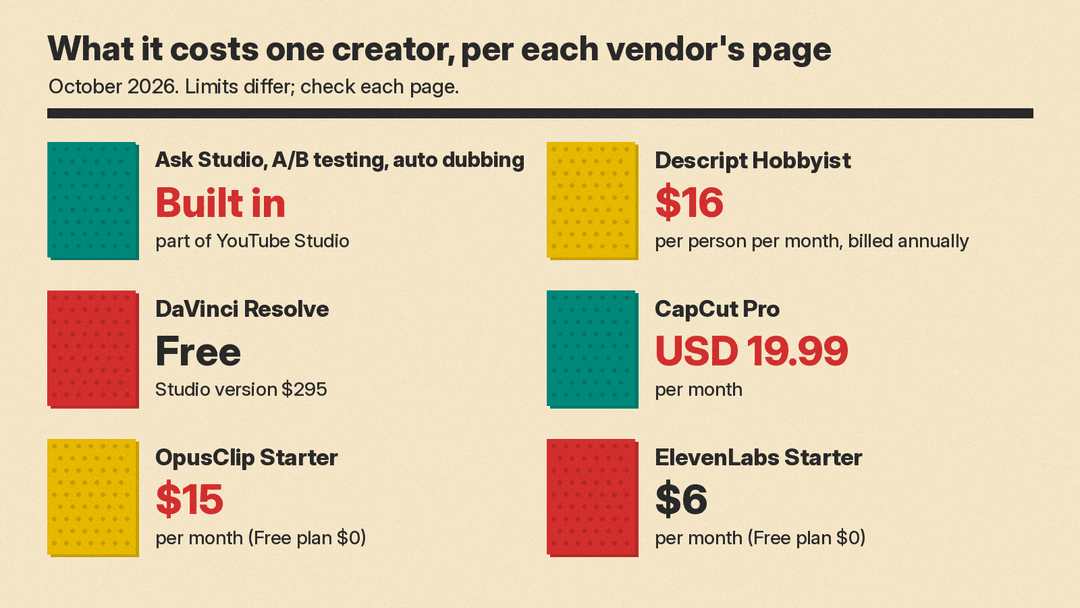 Panel of what each tool costs one creator, per each vendor's page, October 2026: Ask Studio, A/B testing and auto dubbing built into YouTube Studio; Descript Hobbyist $16 per person per month billed annually; DaVinci Resolve free, Studio version $295; CapCut Pro USD 19.99 per month; OpusClip Starter $15 per month, Free plan $0; ElevenLabs Starter $6 per month, Free plan $0