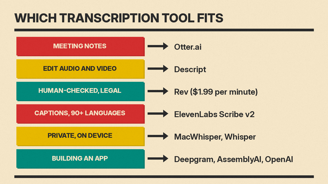Chart matching six transcription jobs to tools: meeting notes to Otter.ai, editing audio and video to Descript, human-checked legal work to Rev, captions to ElevenLabs Scribe v2, on-device to MacWhisper and Whisper, apps to APIs