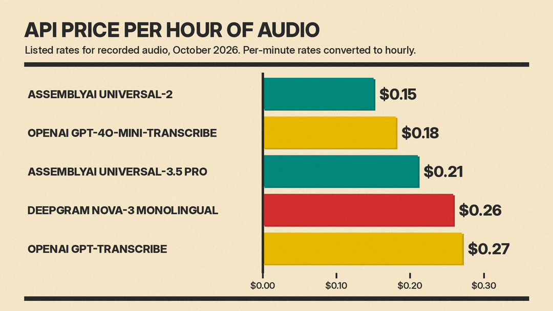 To-scale bar chart of API prices per hour of recorded audio: AssemblyAI Universal-2 $0.15, OpenAI gpt-4o-mini-transcribe $0.18, AssemblyAI Universal-3.5 Pro $0.21, Deepgram Nova-3 $0.26, OpenAI gpt-transcribe $0.27