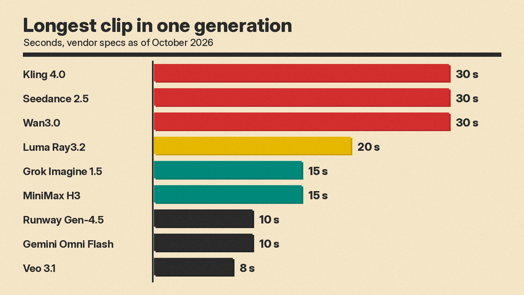 Bar chart of the maximum single-generation clip length for nine AI video models as of October 2026, from 30 seconds for Kling 4.0, Seedance 2.5 and Wan3.0 down to 8 seconds for Veo 3.1