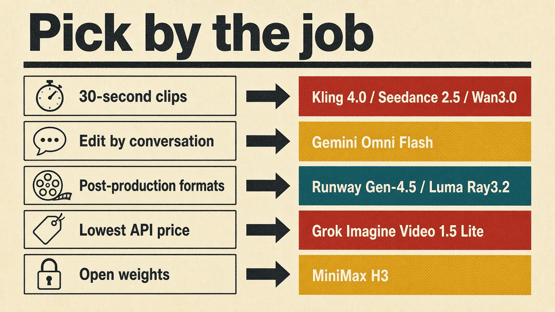 Decision diagram matching five needs to AI video tools: 30-second clips to Kling 4.0, Seedance 2.5 and Wan3.0; conversational editing to Gemini Omni Flash; post-production formats to Runway Gen-4.5 and Luma Ray3.2; lowest API price to Grok Imagine Video 1.5 Lite; open weights to MiniMax H3