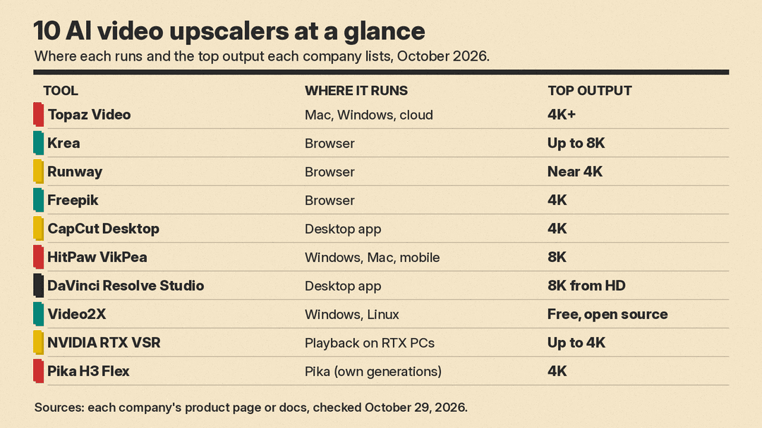 Ten AI video upscalers compared by where they run and maximum output, as listed by each company in October 2026
