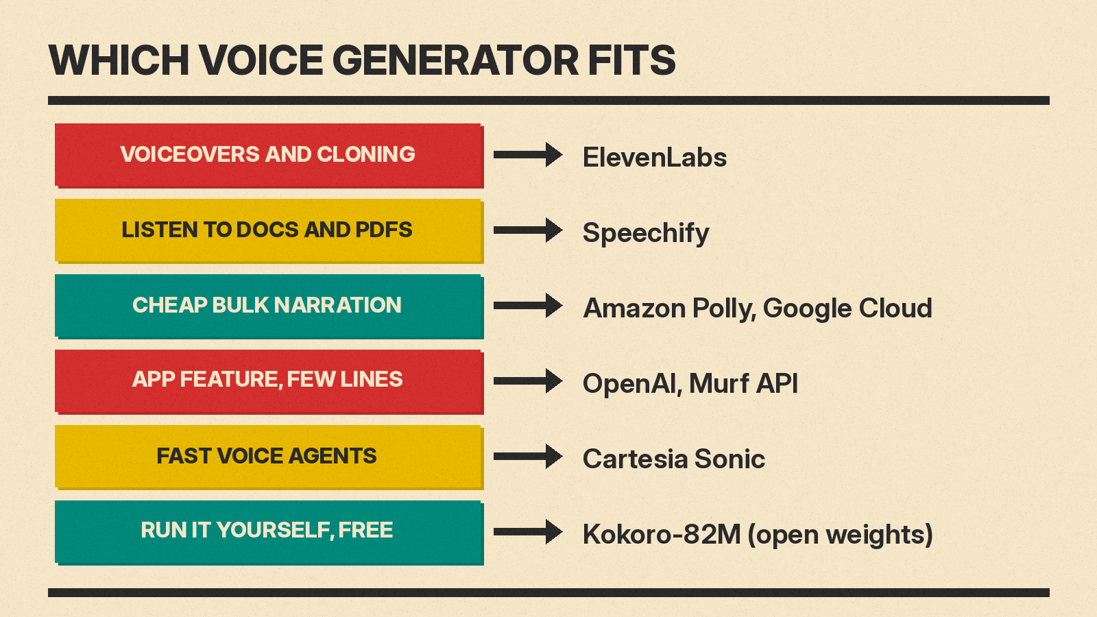 A chart that matches each voice job to a tool: voiceovers and cloning, listening to documents, bulk narration, app features, voice agents, and self-hosting