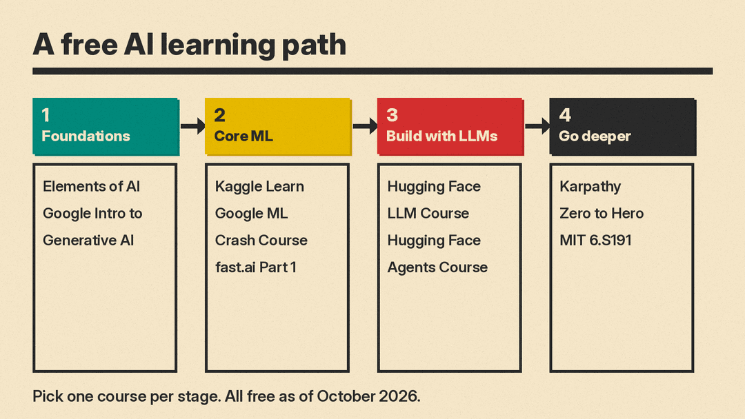 Diagram titled A free AI learning path with four stages joined by arrows: 1 Foundations (Elements of AI, Google Intro to Generative AI), 2 Core ML (Kaggle Learn, Google ML Crash Course, fast.ai Part 1), 3 Build with LLMs (Hugging Face LLM Course, Hugging Face Agents Course), 4 Go deeper (Karpathy Zero to Hero, MIT 6.S191)