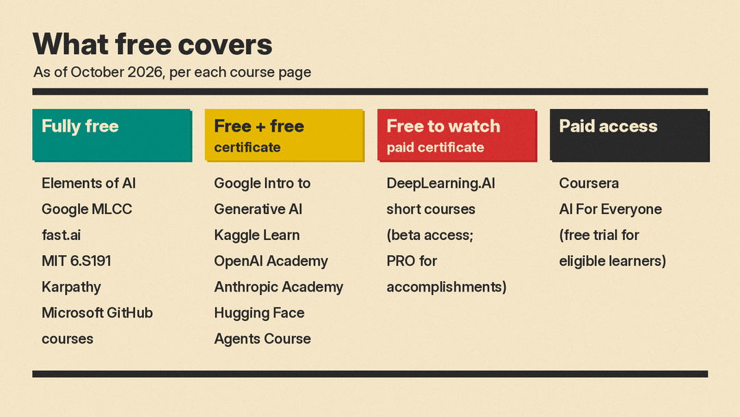 Panel titled What free covers with four colored columns: Fully free, Free plus free certificate, Free to watch with paid certificate, and Paid access, each listing the providers from this guide that fall in that group