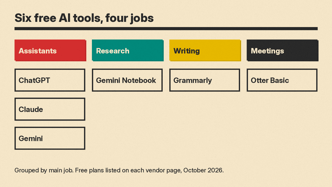 Chart grouping six free AI tools into four jobs: ChatGPT, Claude and Gemini as assistants, Gemini Notebook for research, Grammarly for writing, Otter Basic for meetings