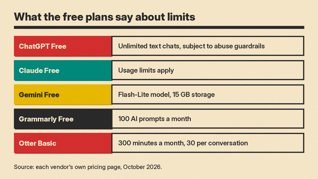 Chart of what each free plan says about limits: ChatGPT unlimited text chats subject to abuse guardrails, Claude usage limits apply, Gemini Flash-Lite and 15 GB, Grammarly 100 AI prompts a month, Otter 300 minutes a month and 30 per conversation