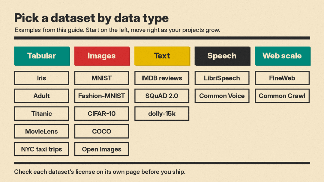 Diagram that sorts free machine learning datasets by data type: tabular, images, text, speech, and LLM-scale web data, with example datasets under each
