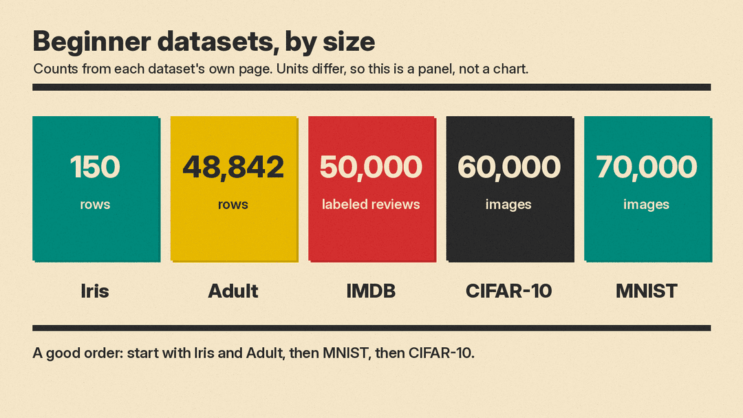 Number panel comparing the size of beginner datasets: Iris 150 rows, Adult 48,842 rows, IMDB 50,000 labeled reviews, CIFAR-10 60,000 images, MNIST 70,000 images