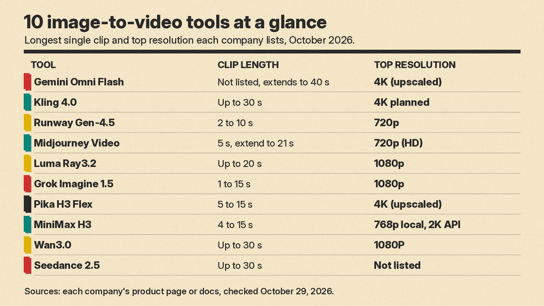 Ten image-to-video AI tools compared by clip length and top resolution, as listed by each company in October 2026