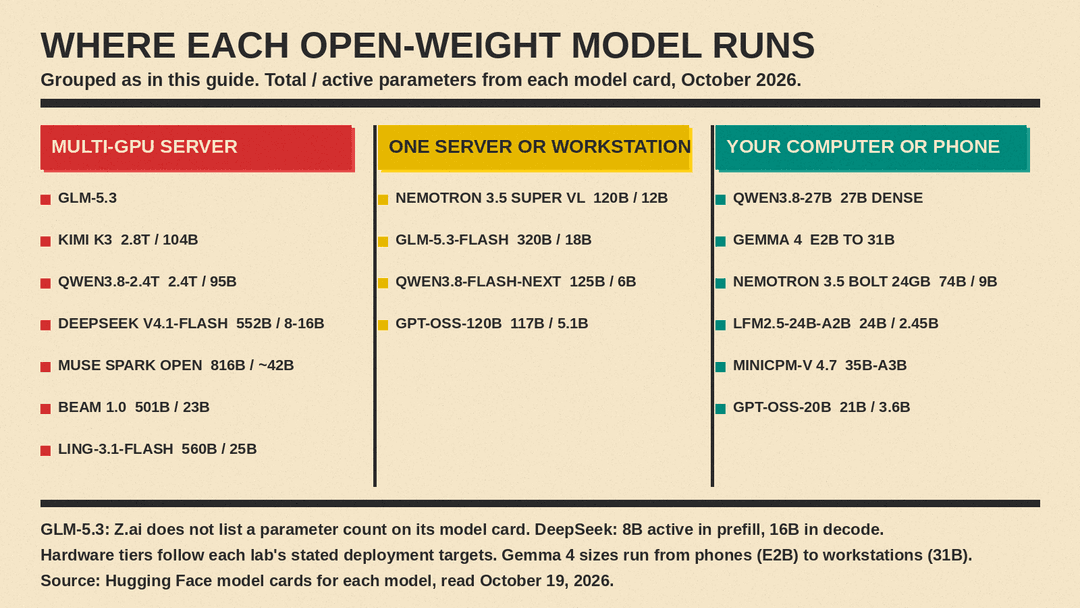Chart grouping the open-weight models in this guide into three tiers by where they run: a multi-GPU server, one GPU server or workstation, and your own computer or phone