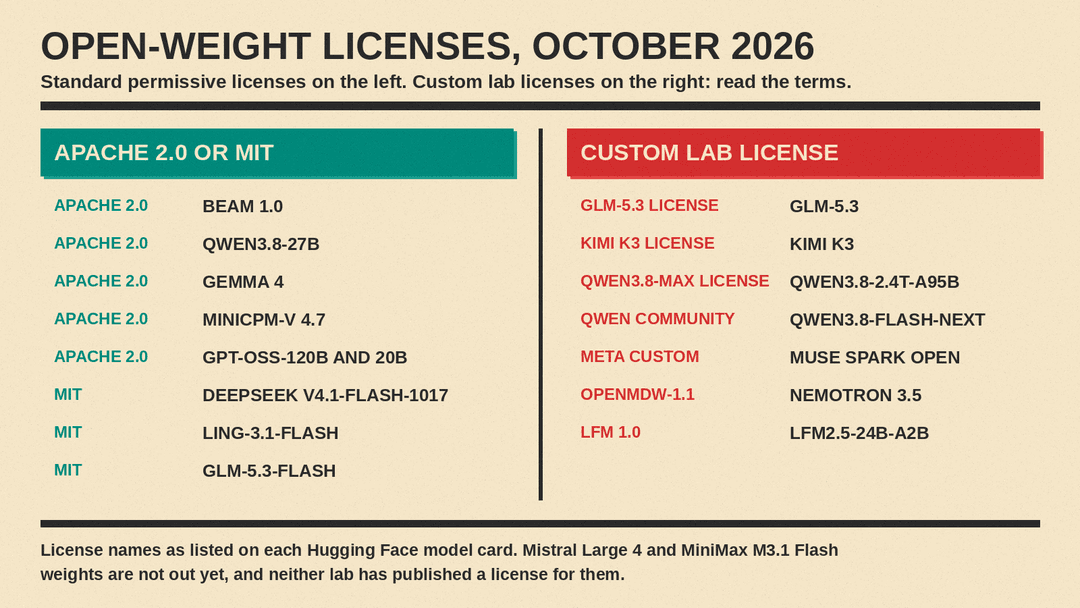 Panel sorting the open-weight models in this guide by license: Apache 2.0 or MIT versus a custom lab license